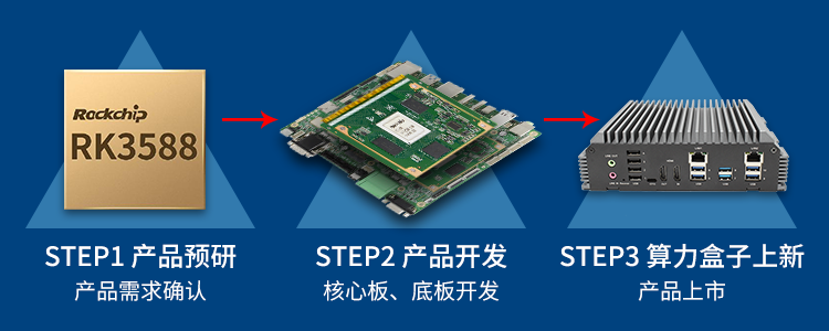 新品 | RK3588邊緣計算帶你打開(kāi)智能世界新思路！(圖1)